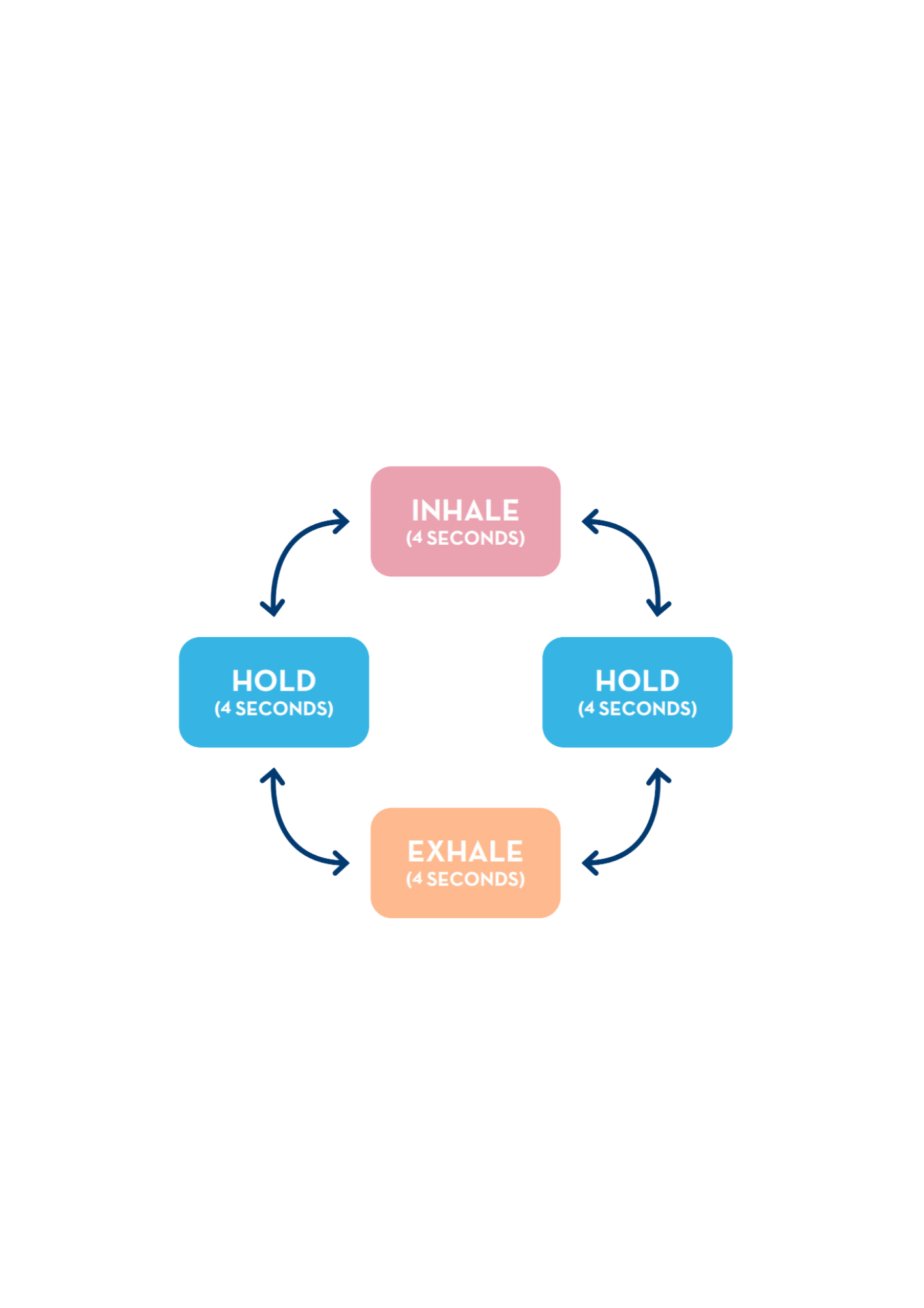 Box breathing: inhale, hold, exhale and hold, four seconds each