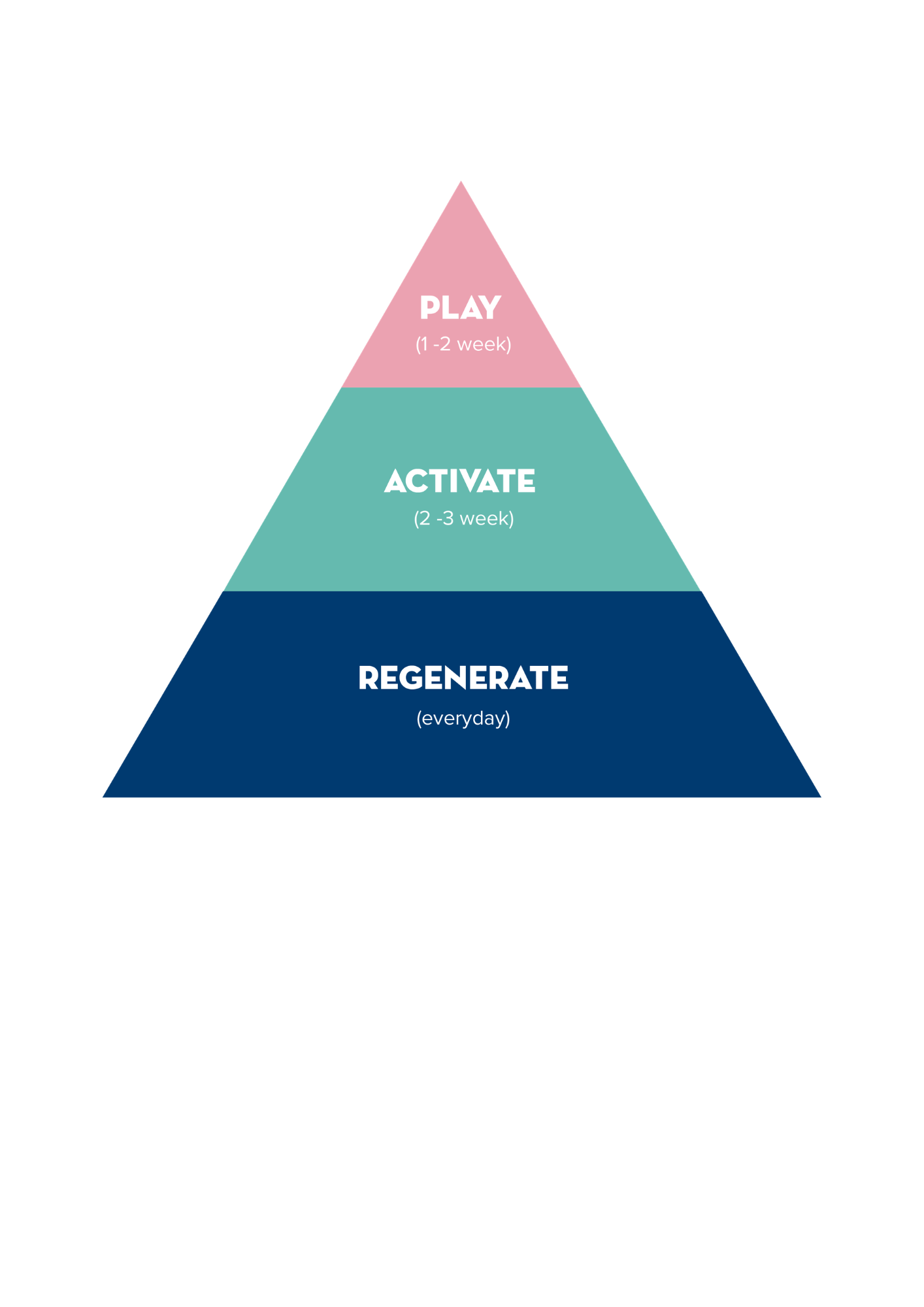 The movement pyramid: everyday movement at the base, building to strength and intensity
