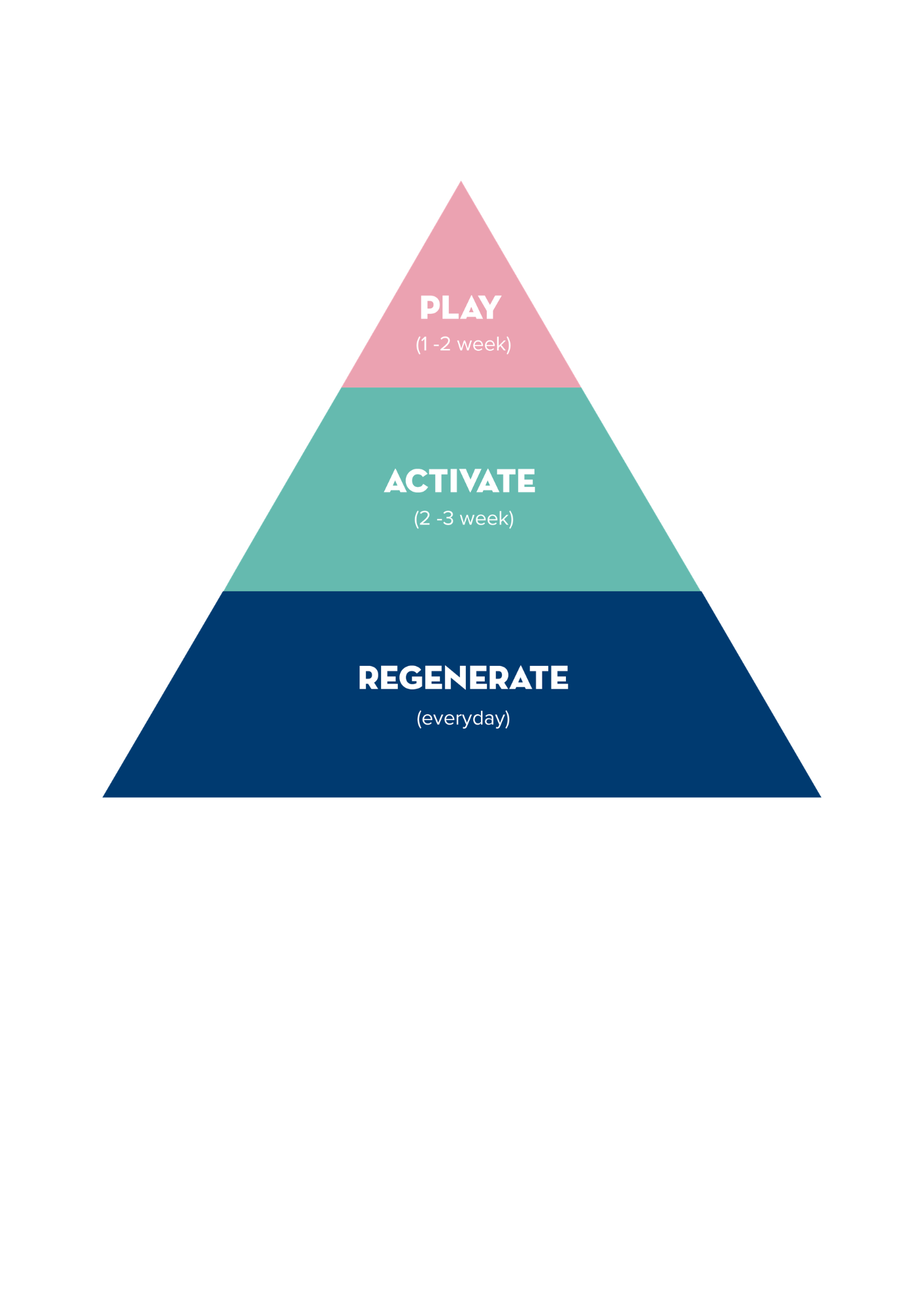 The Movement Pyramid: Play 1-2 days a week, Activate 2-3 days a week, Regenerate every day